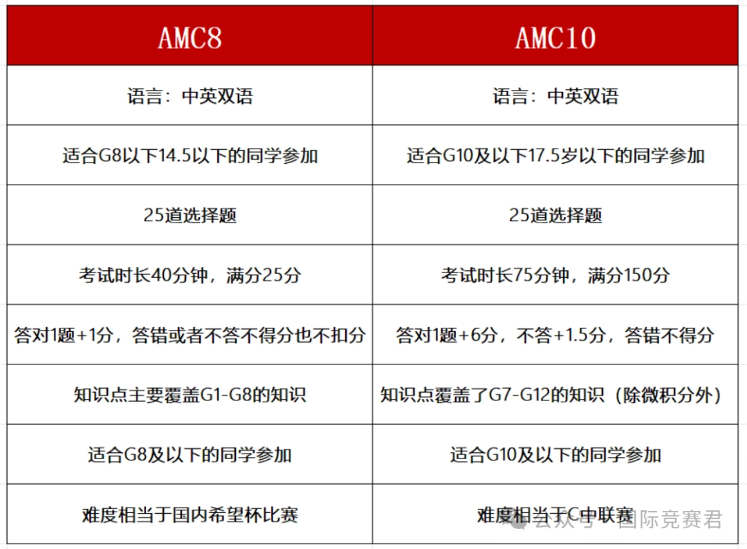 AMC8