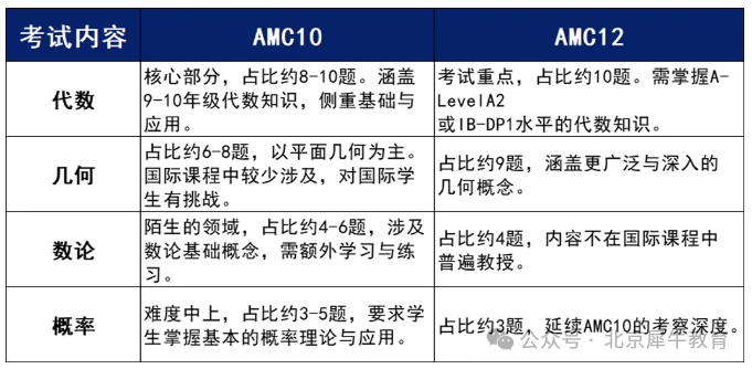 AMC8/10/12竞赛