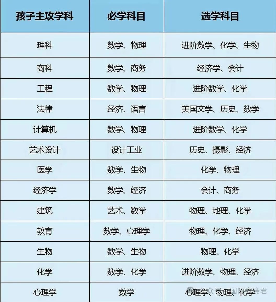IGCSE课程