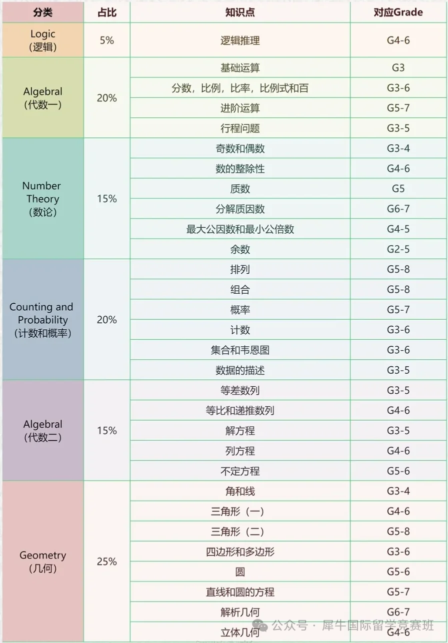 AMC8数学竞赛