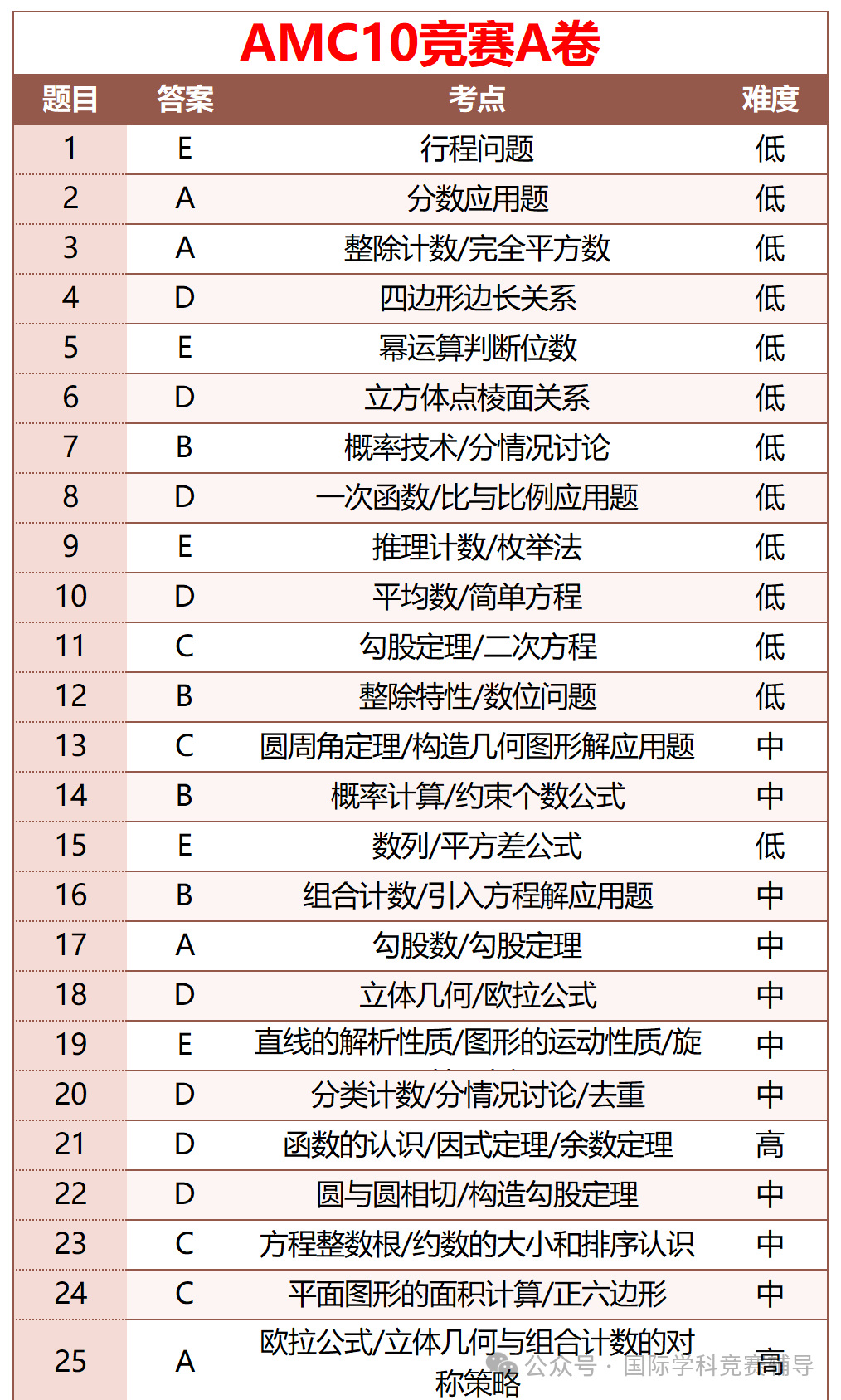 AMC10数学竞赛