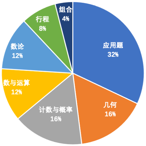 AMC8数学竞赛