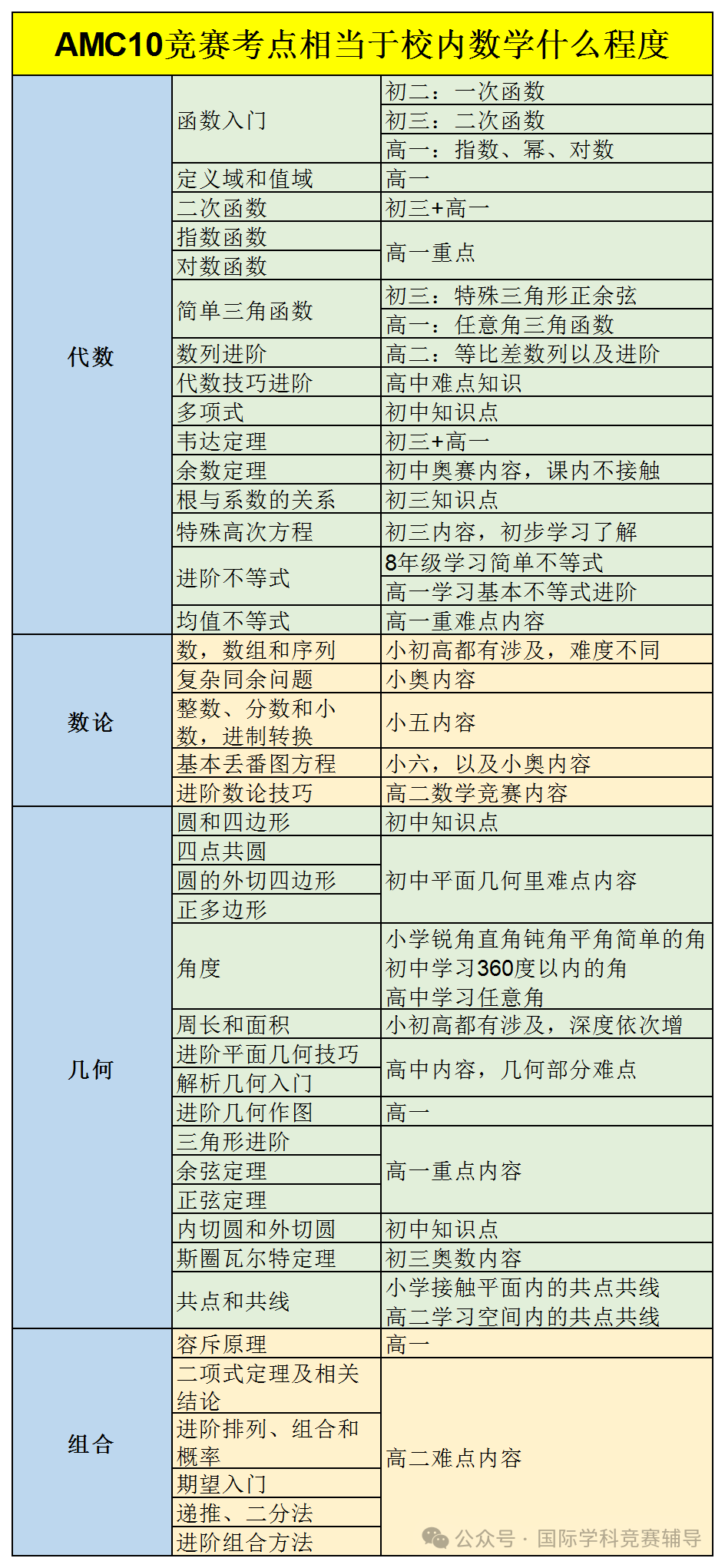 AMC10数学竞赛