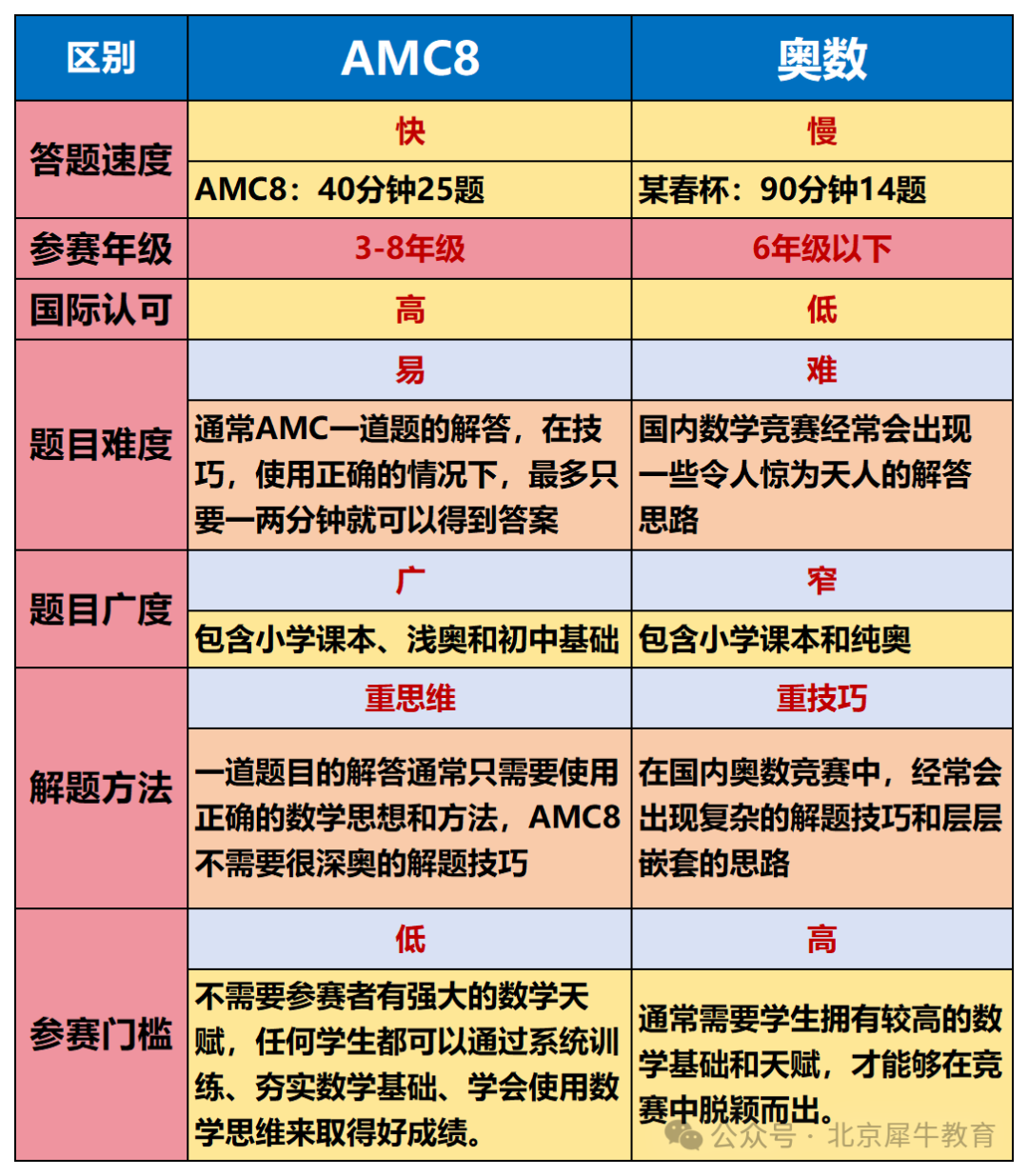 AMC8数学竞赛