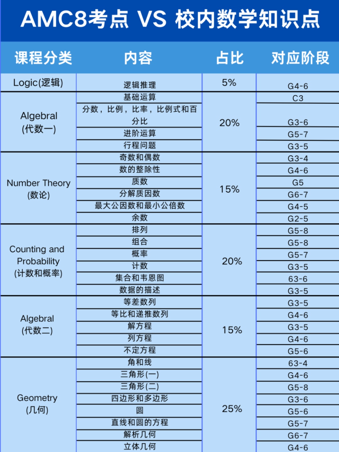 AMC8数学竞赛