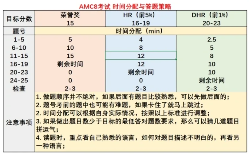 AMC8数学竞赛