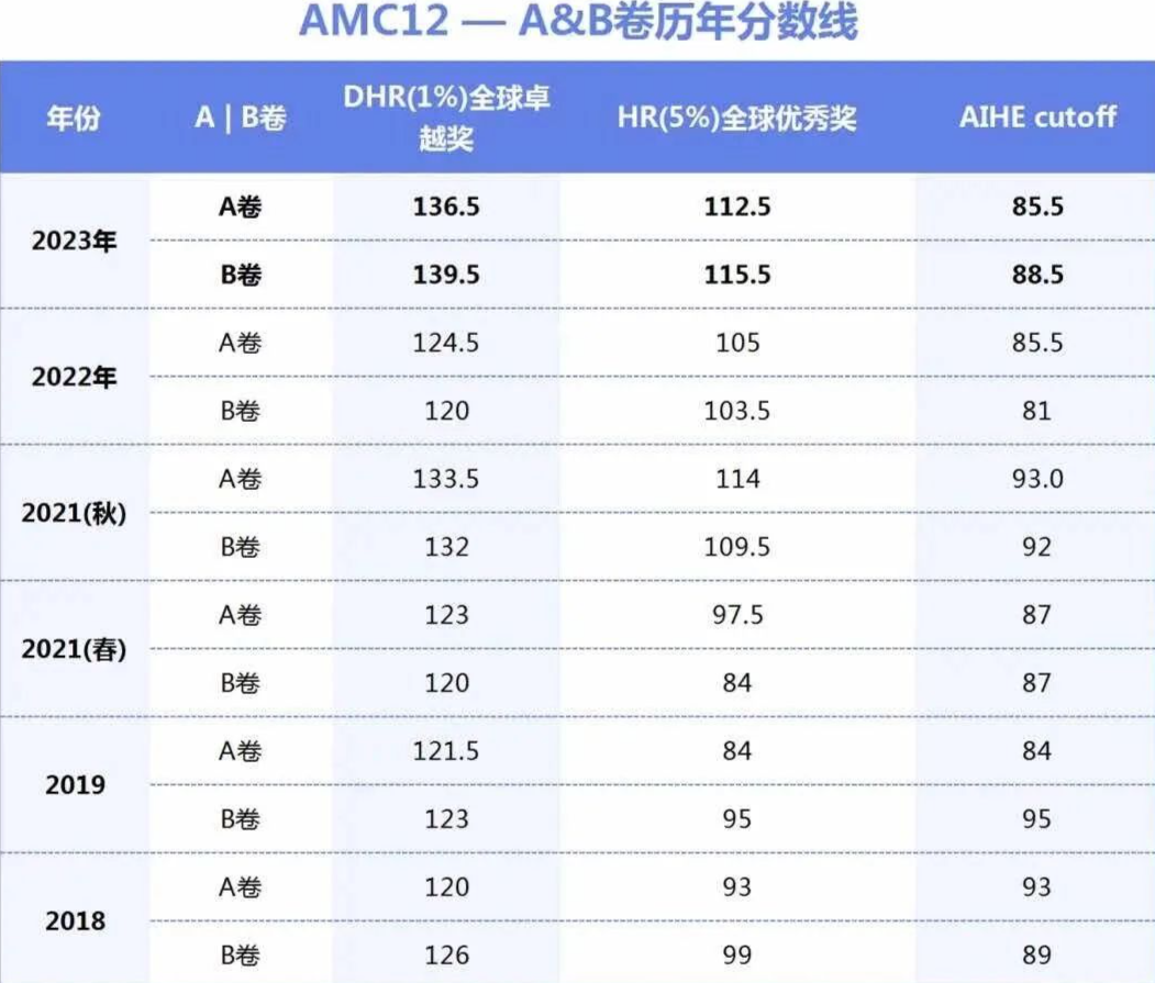 AMC12竞赛
