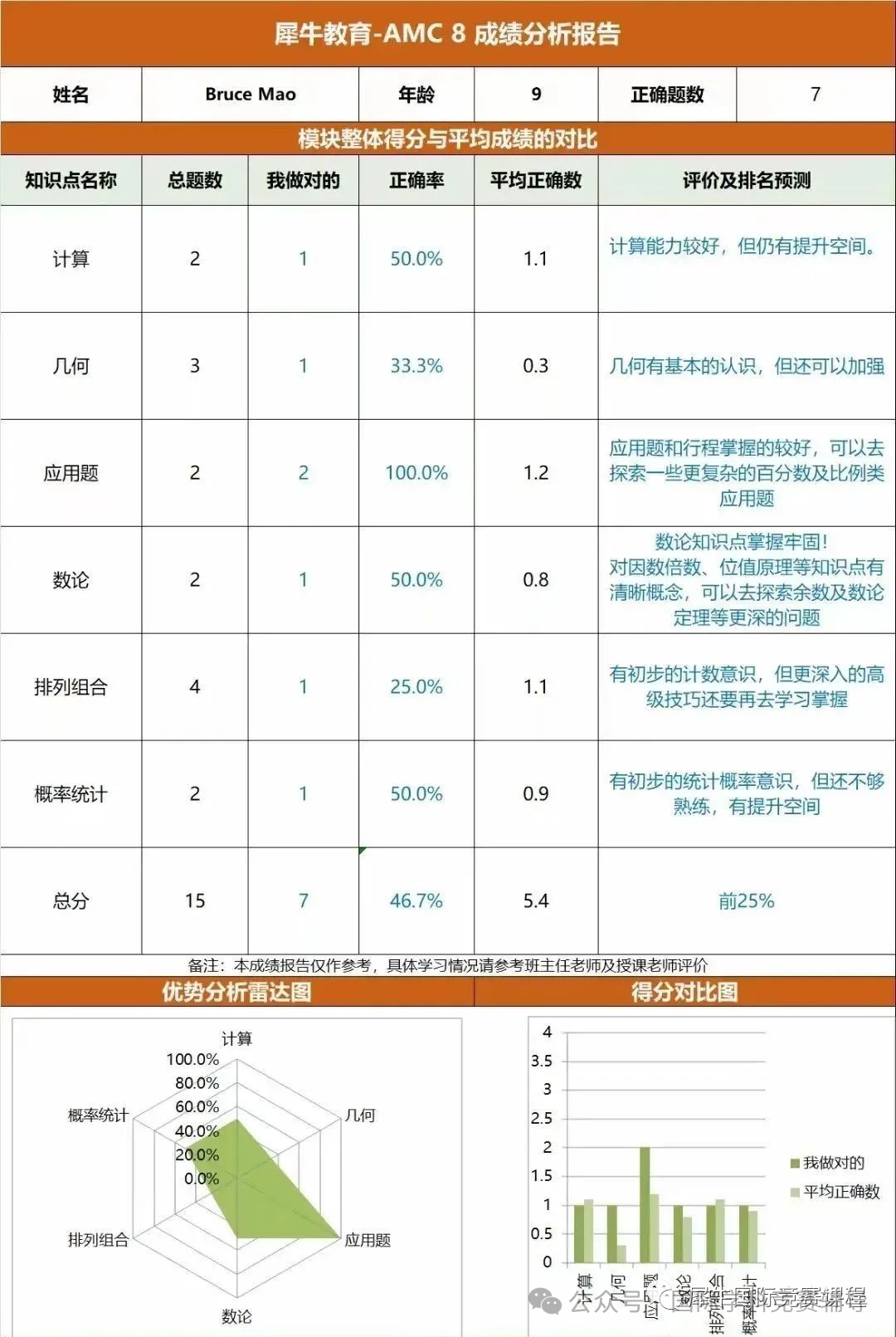 AMC8数学竞赛