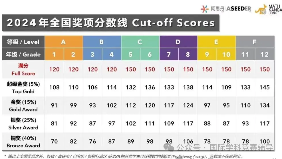 袋鼠数学竞赛