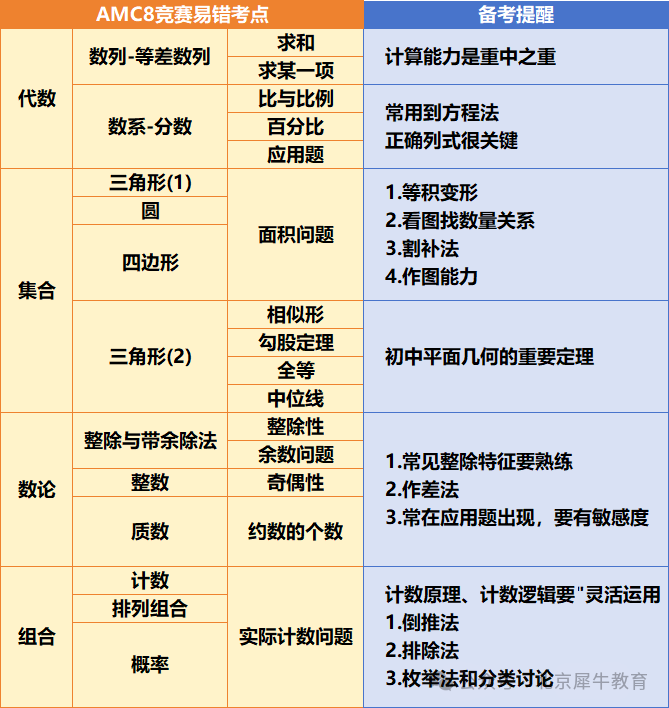AMC8数学竞赛