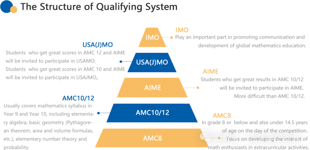 AMC8数学竞赛
