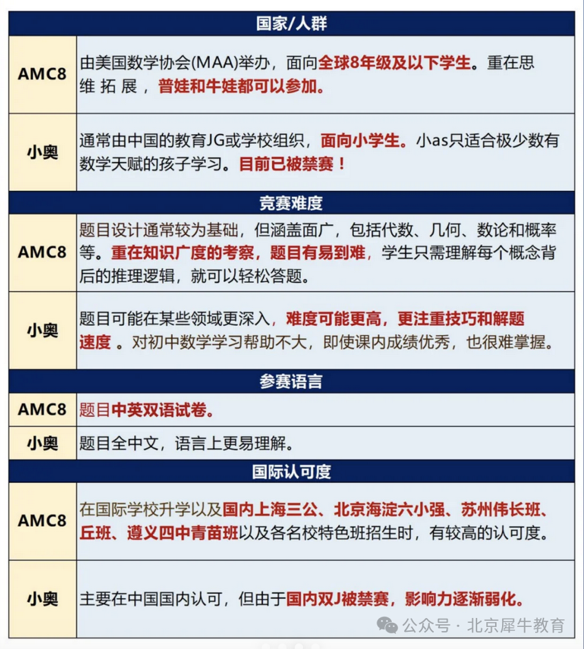 AMC8数学竞赛