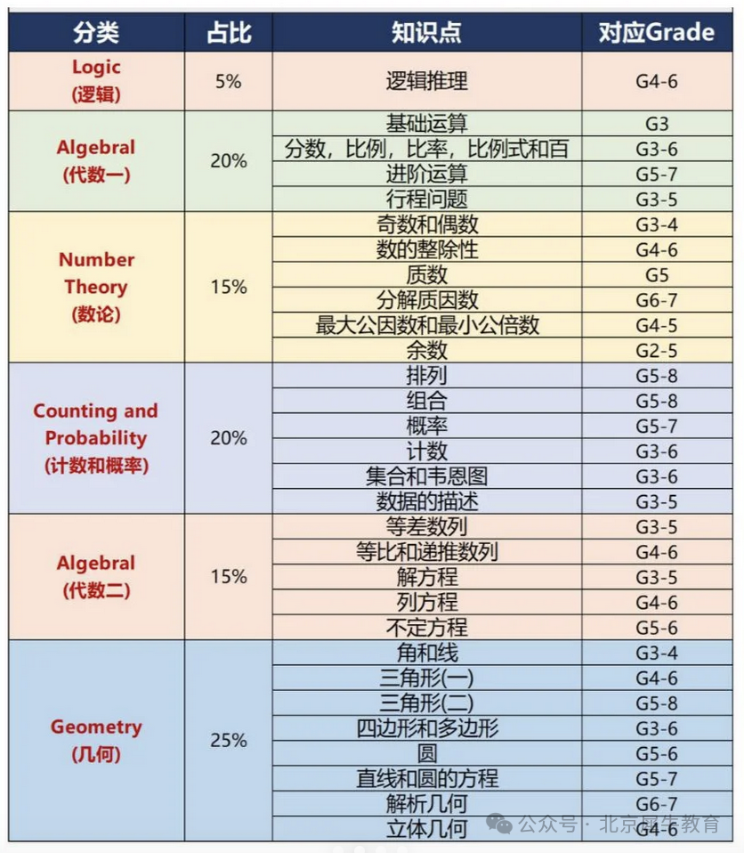 AMC8数学竞赛