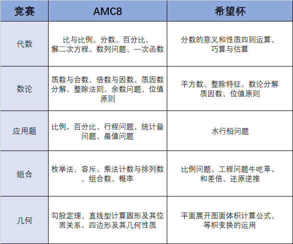AMC8数学竞赛