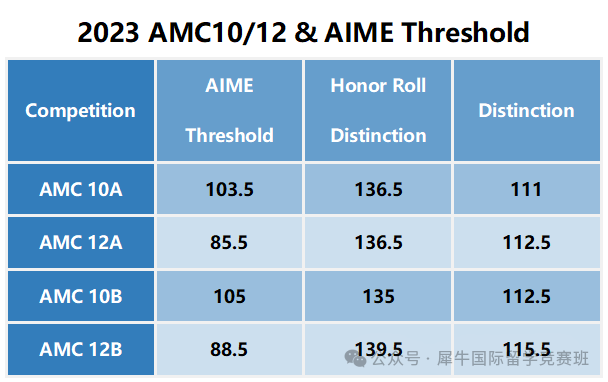 AMC10数学竞赛