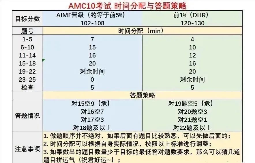 AMC10/12数学竞赛