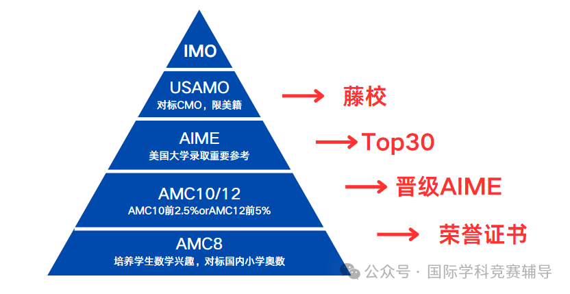 AMC8数学竞赛