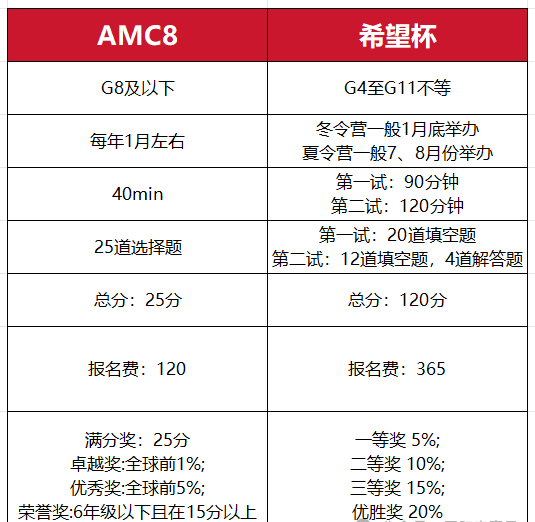 AMC8数学竞赛