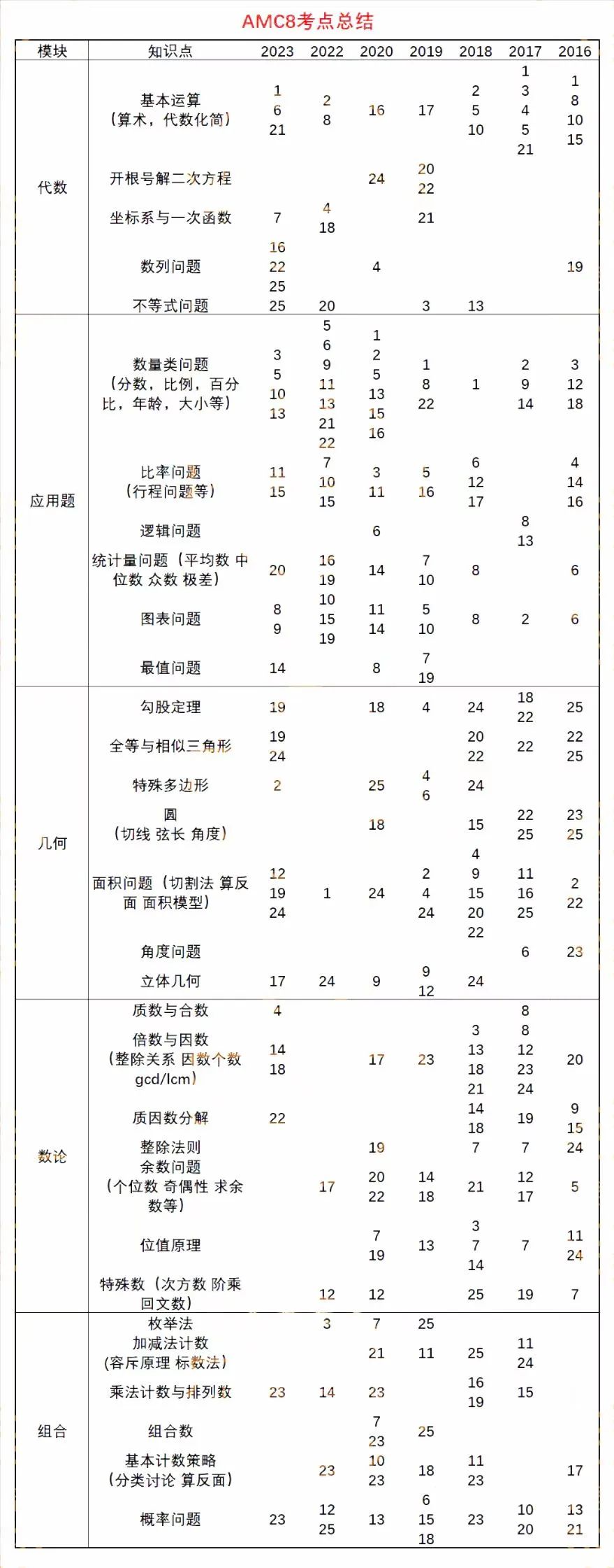 AMC8数学竞赛