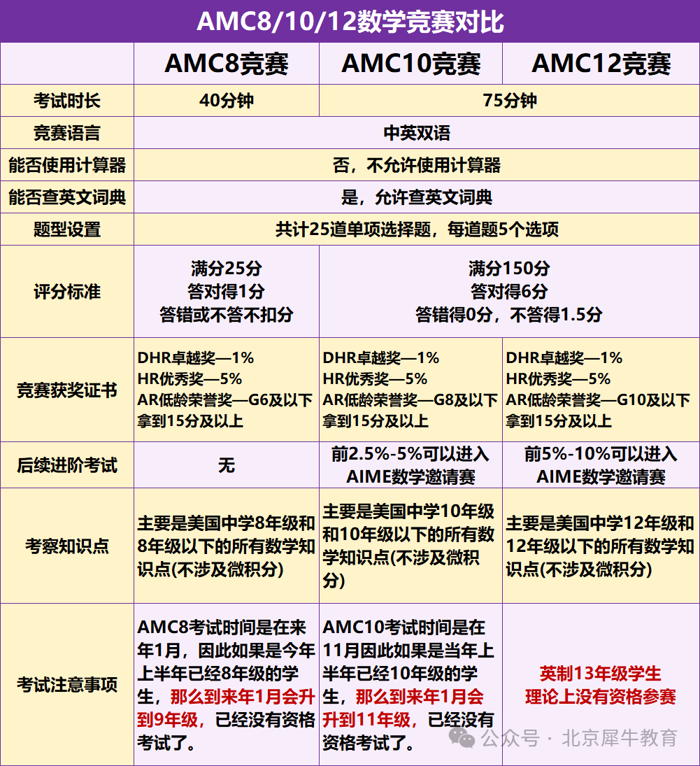 AMC数学竞赛