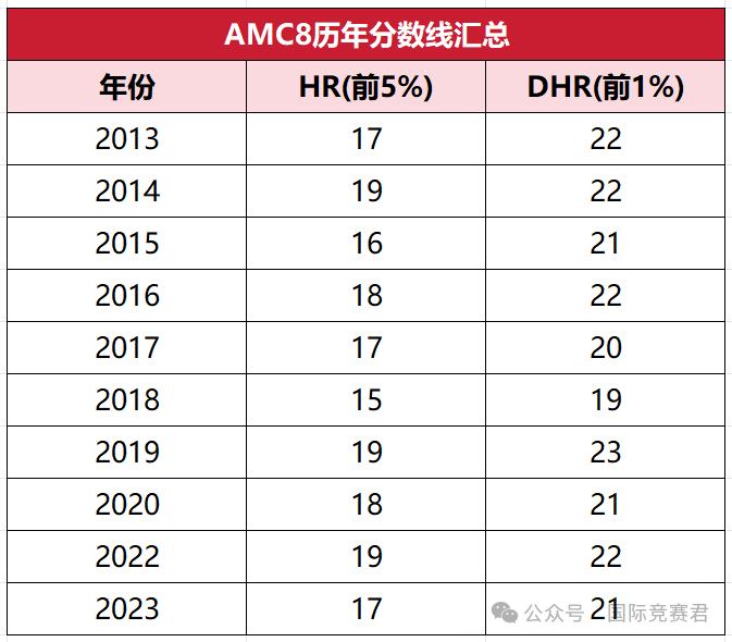 AMC8数学竞赛