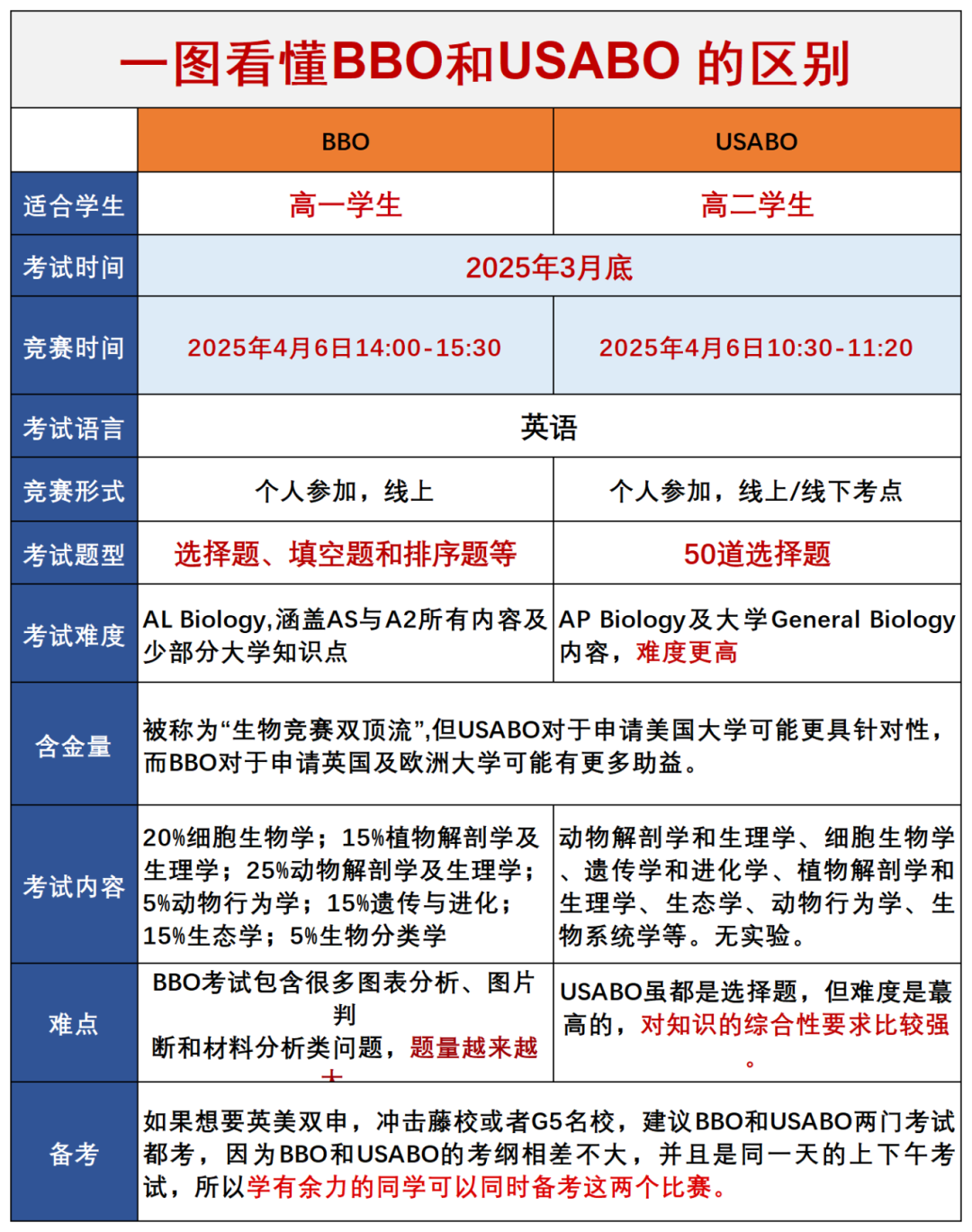 USABO和BBO生物竞赛