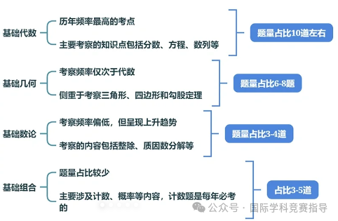 AMC8竞赛