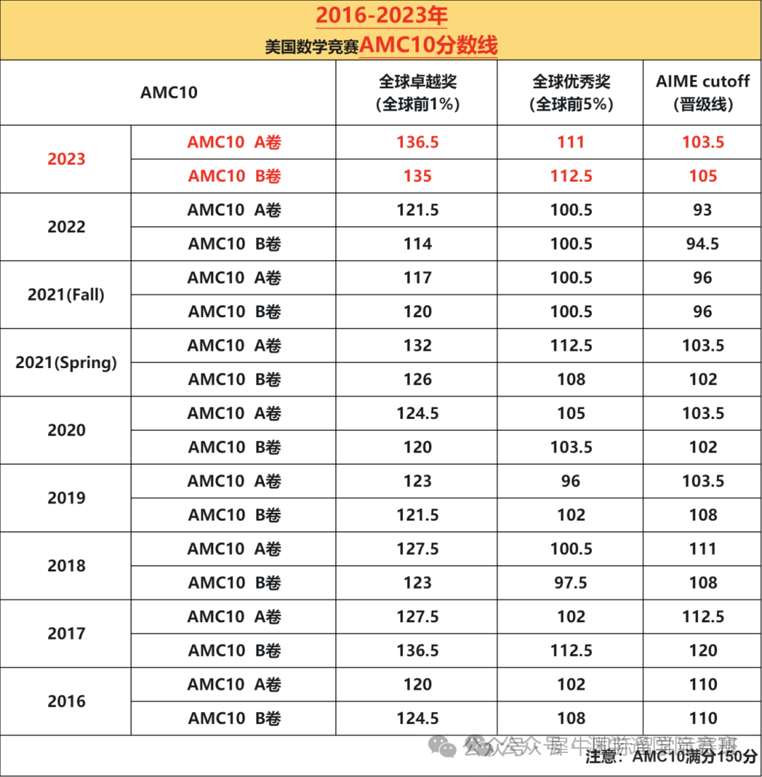 AMC10数学竞赛