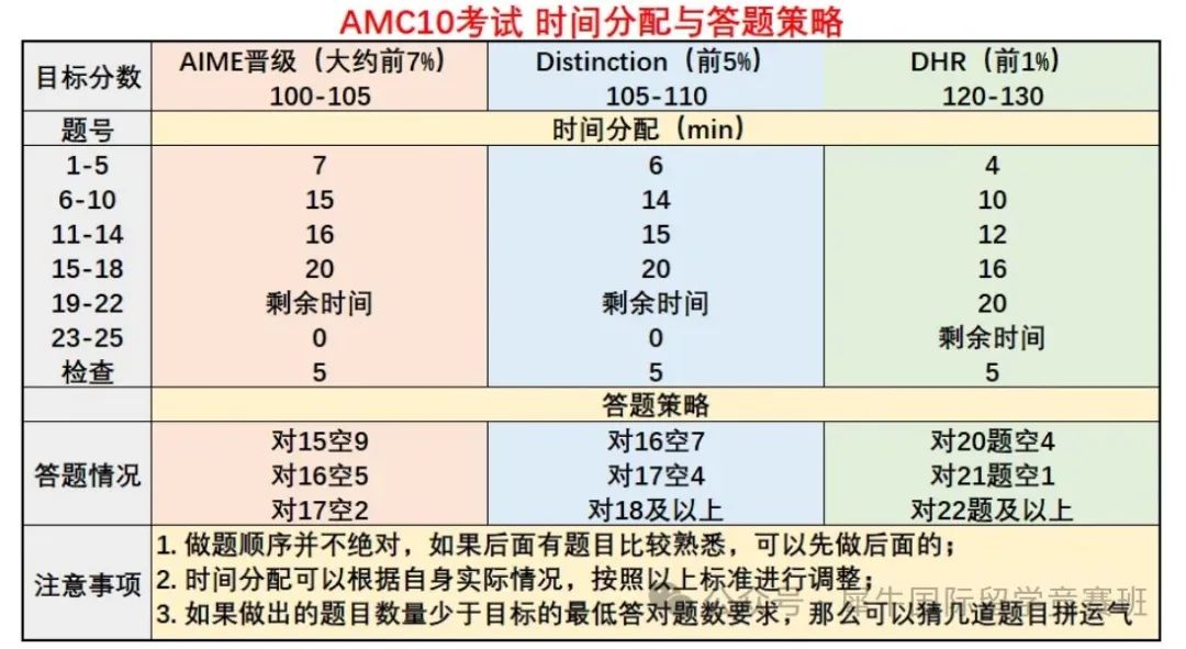 AMC10数学竞赛