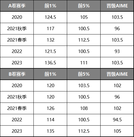 AMC10数学竞赛