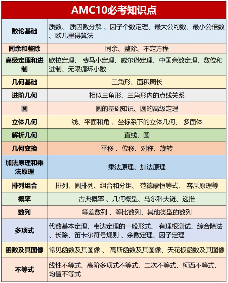 AMC10数学竞赛