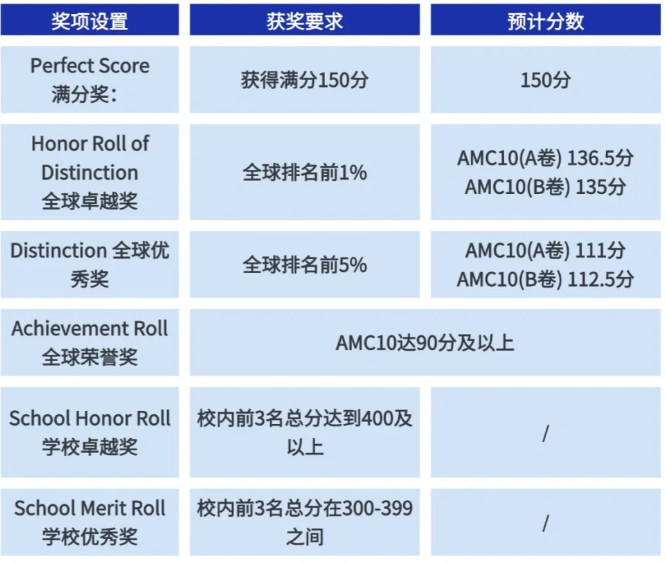 AMC10数学竞赛