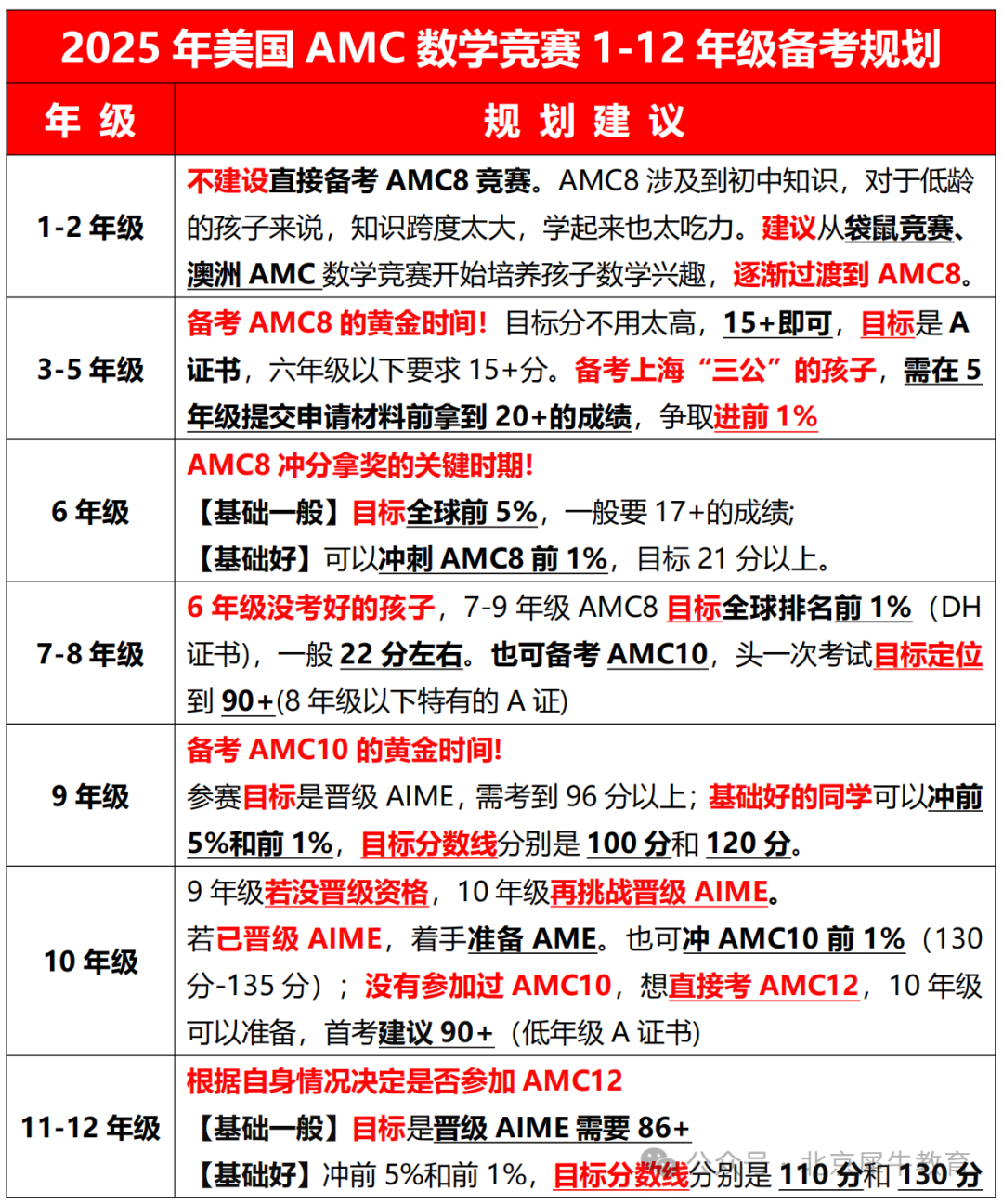 AMC8数学竞赛