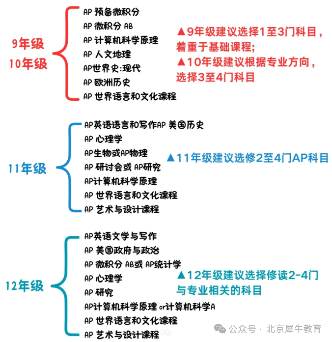 AP课程