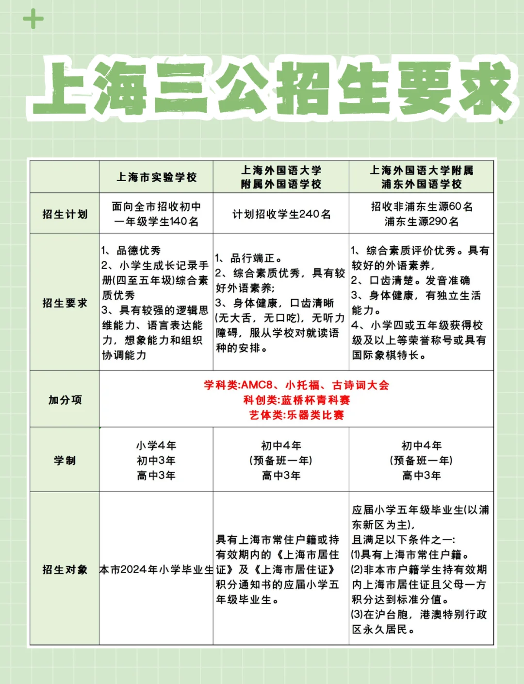AMC8数学竞赛
