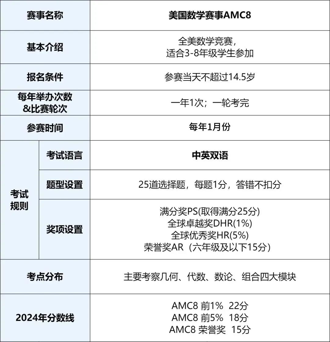 AMC8数学竞赛