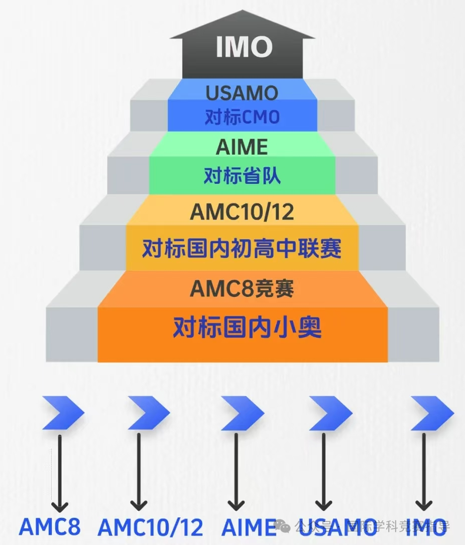 AMC8数学竞赛
