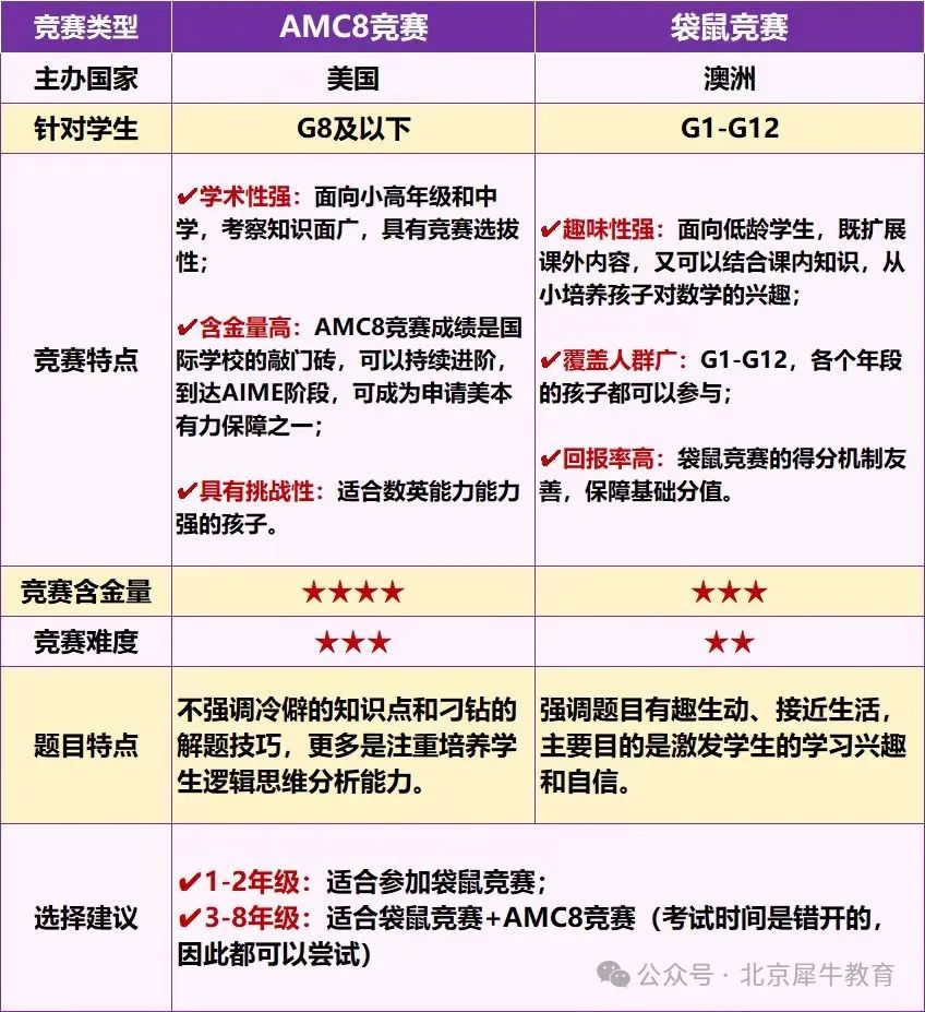 AMC8数学竞赛