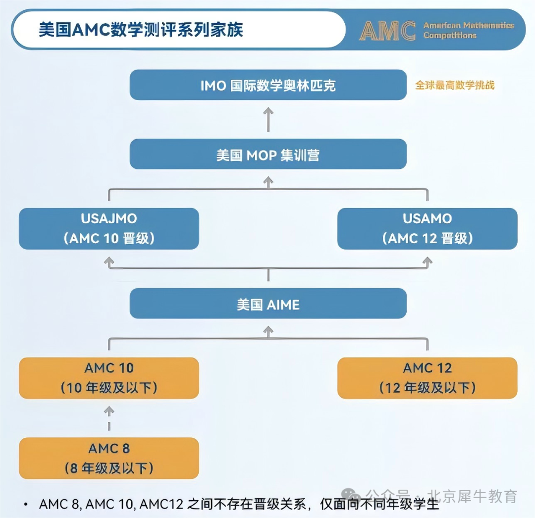 AMC8数学竞赛