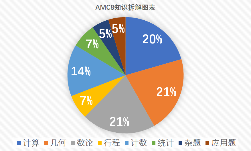 AMC8数学竞赛