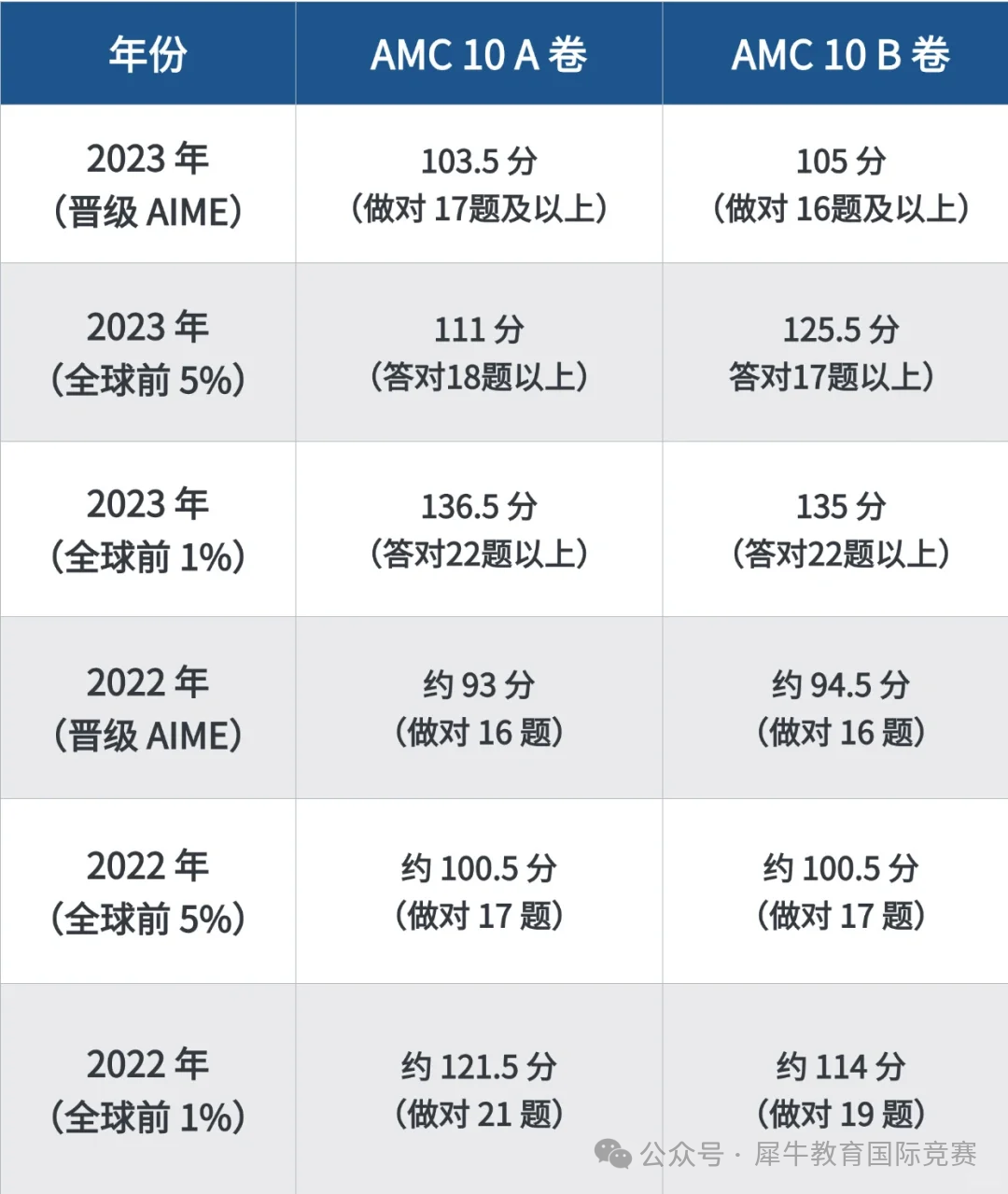 AMC10数学竞赛