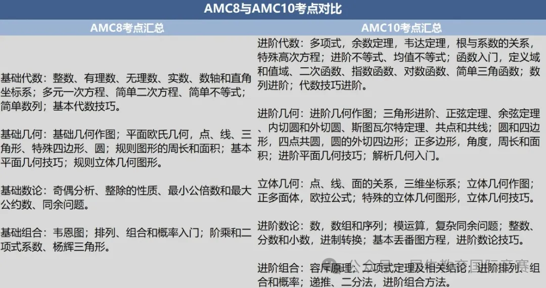 AMC8竞赛