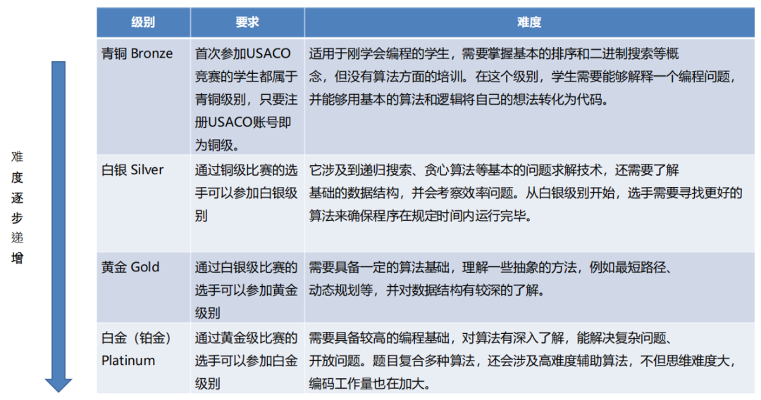 USACO计算机竞赛