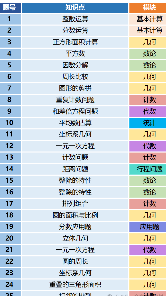 AMC8数学竞赛