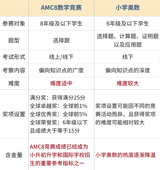 AMC8数学竞赛