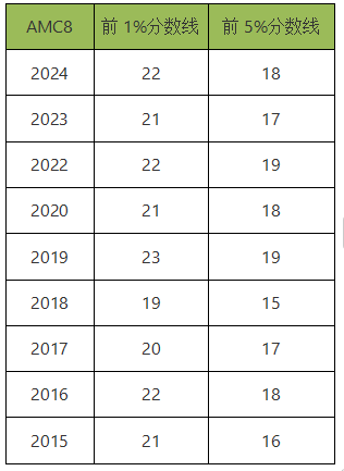AMC８数学竞赛