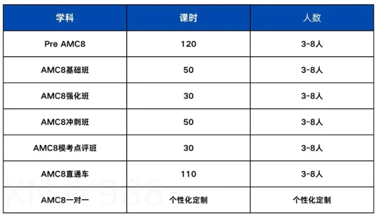 AMC８数学竞赛
