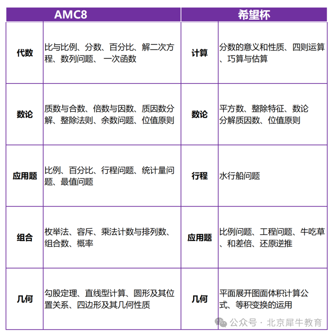 AMC8数学竞赛
