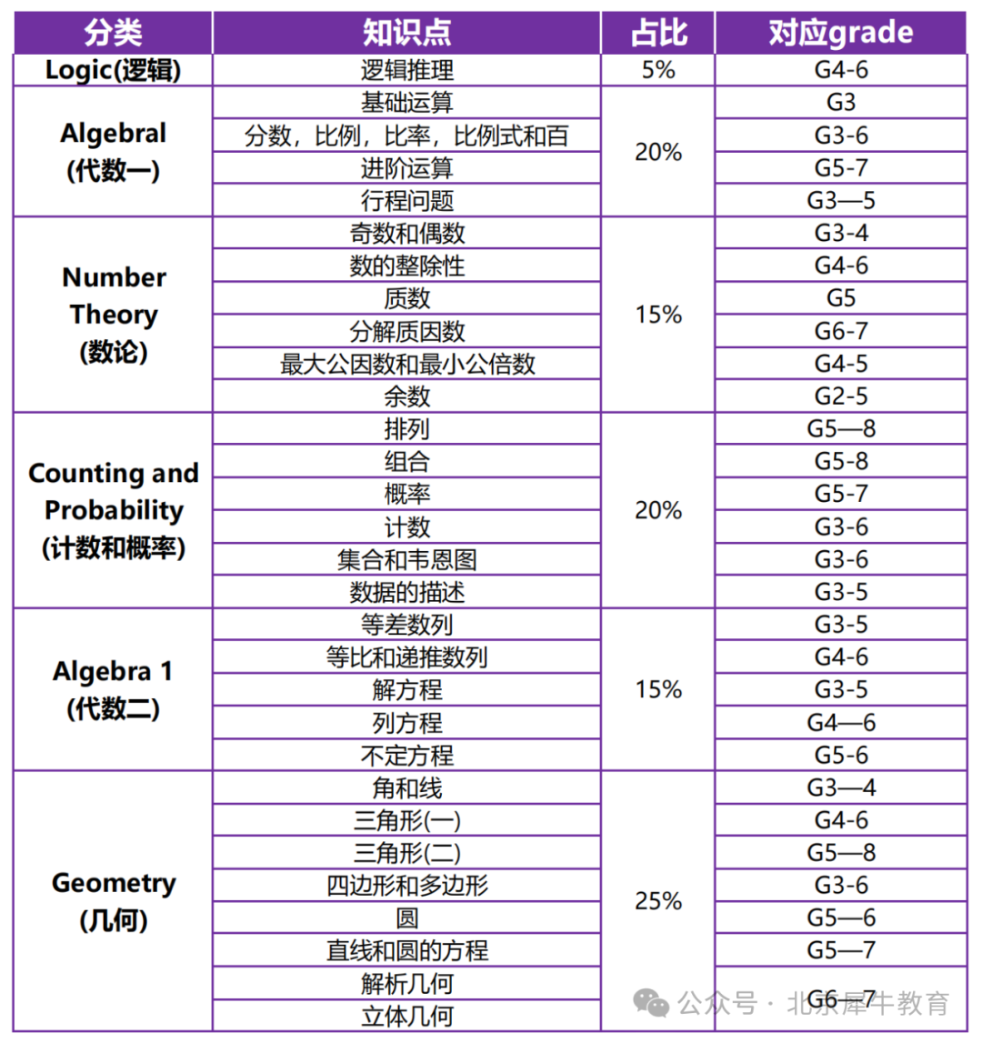 AMC8数学竞赛