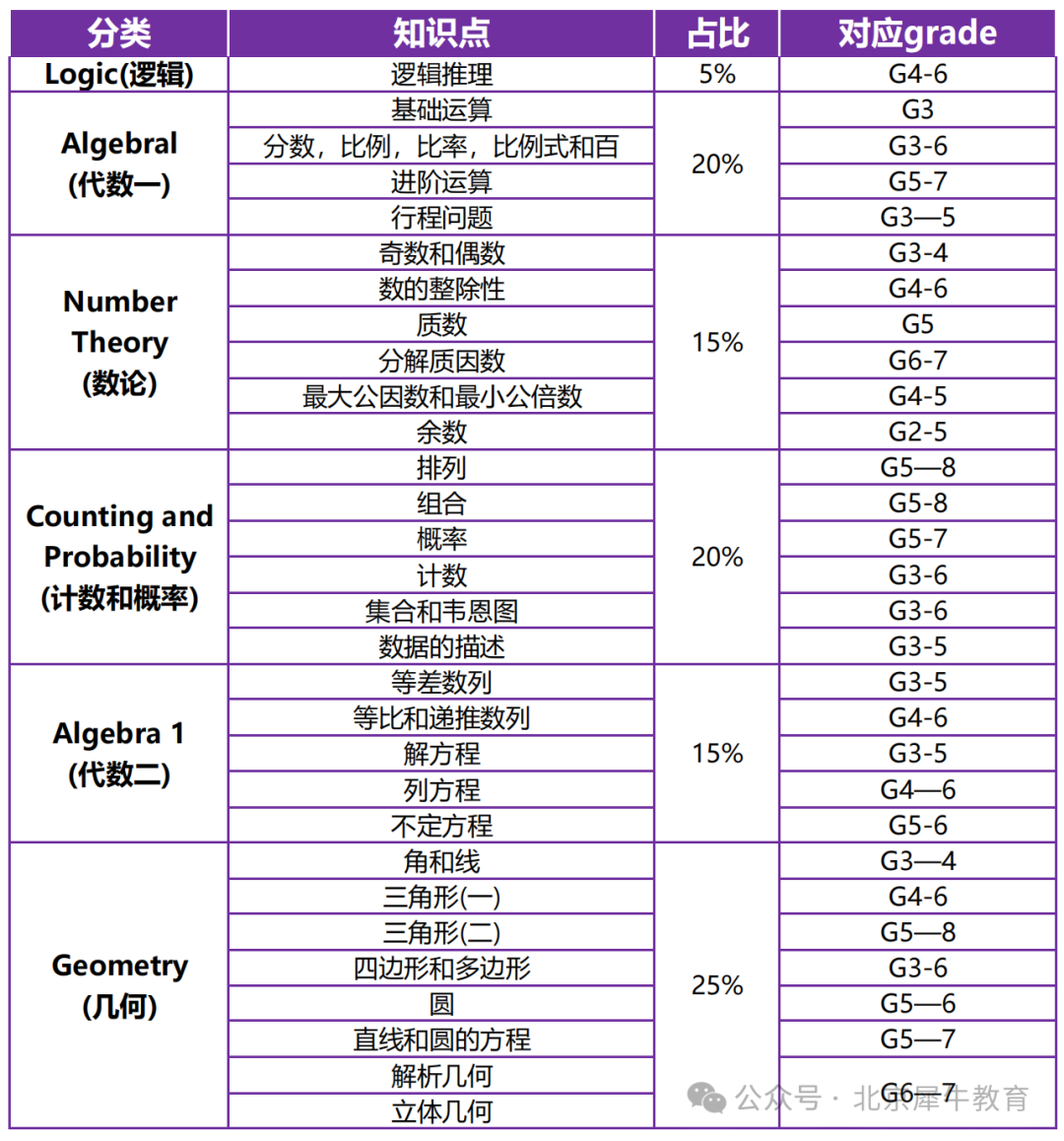 AMC8数学竞赛